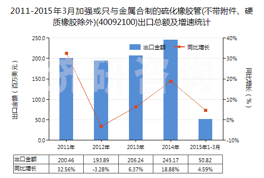 2011-2015年3月加強或只與金屬合制的硫化橡膠管(不帶附件、硬質橡膠除外)(40092100)出口總額及增速統(tǒng)計